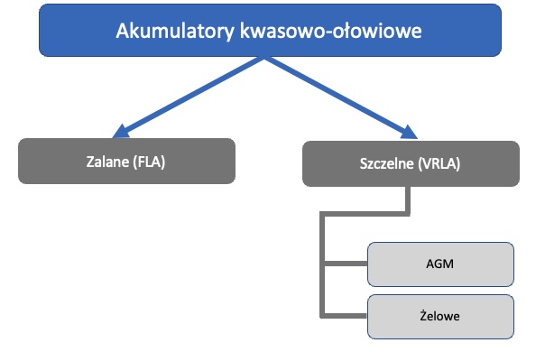 Podział akumulator&oacute;w