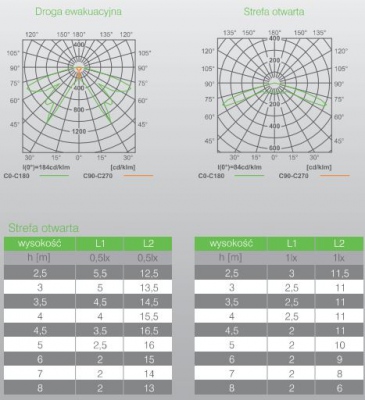 Oprawa awaryjna LED Kwadratowa Lovato P 1W z modułem 1-2h