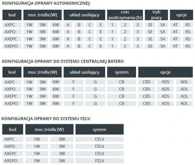 Oprawa awaryjna LED AXP 1W IP65/20