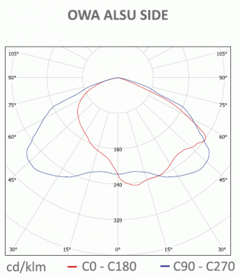 Oprawa Awaryjna LED OWA ALSU