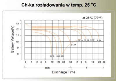Akumulator GLP 12V  100-200Ah