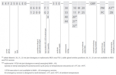 Oprawa przeciwwybuchowa EXF250LED Strefa 1,21 & 2,22