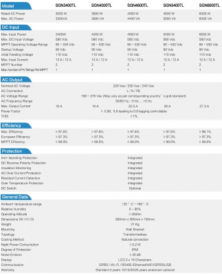 Inwertery 1-fazowe SGN 3400-6600TL
