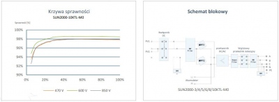 Inwertery 3-fazowe Huawei SUN2000-3/4/5/6/8/10KTL-M0/M1