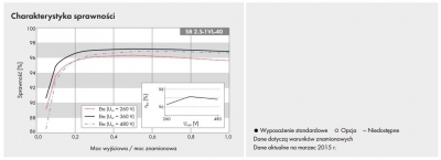 Falowniki 1-fazowe Sunny Boy 1.5 / 2.5