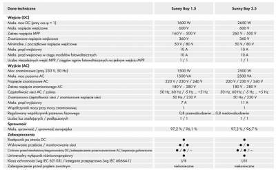 Falowniki 1-fazowe Sunny Boy 1.5 / 2.5