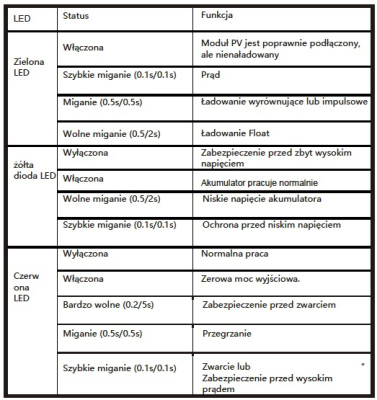 Regulator ładowania MPPT DC IP67