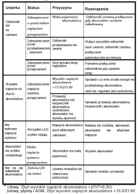 Regulator ładowania MPPT DC IP67