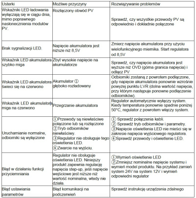 Regulator ładowania MPPT TRACER LPLI