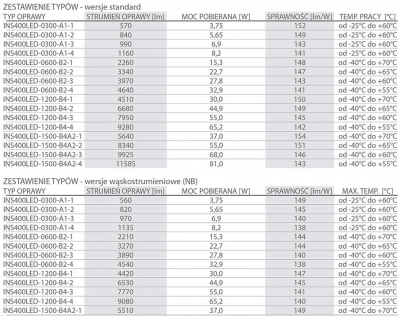 Oprawa przemysłowa do wysokich temperatur INS400LED