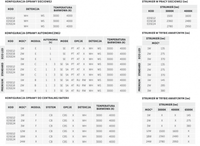 Oprawa awaryjna Edge S kwadratowa