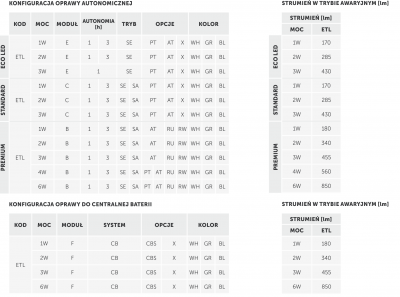 Oprawa awaryjna Exit L LED 3W IP65