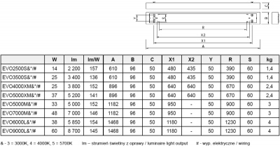 Belka Oświetleniowa LED Evola