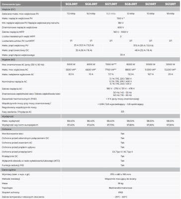 Inwerter 3-fazowy Sungrow SG10RT-V115_S