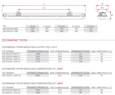 Oprawa przeciwwybuchowa EXF250LED z modułem awaryjnym (A3/ZB)