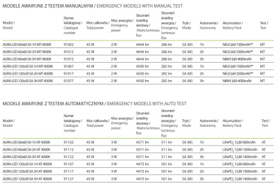 Panel Sieciowo-Awaryjny Aura Led 60X60 SA