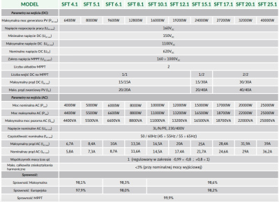 Sieciowy falownik fotowoltaiczny SELFA SFT PREMIUM o mocy 4-25 kW