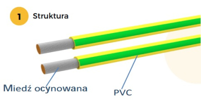 Kabel Uziemieniowy H07Z-K żołto-zielony