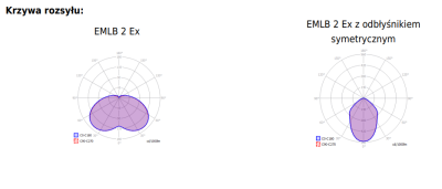 Oprawa przeciwwybuchowa EMLB 2 Ex (strefa 2, 21)