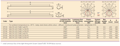 Oprawa natynkowa Beltr LED Tube 2x IP40