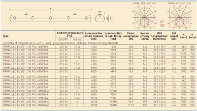 Oprawa przeciwwybuchowa Prima LED Ex, strefa 2, 21