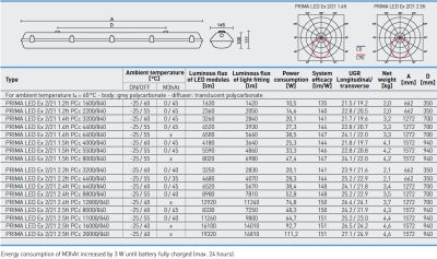 Oprawa przeciwwybuchowa Prima LED Ex, strefa 2, 21 awaryjna