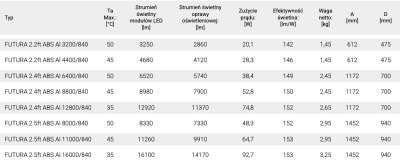 Oprawa hermetyczna awaryjna Futura IP66 ABS (wysoka odporność chemiczna) M3h