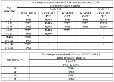 Oprawa przeciwwybuchowa EMLG Ex LED (strefa 2, 21, 22)