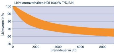Lampa metalohalogenkowa Hqi-T 1000 W/D E40