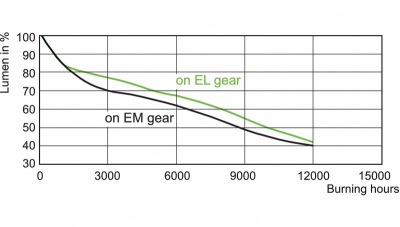 Lampa metalohalogenkowa MASTERColour cdm-t 35W/830 G12