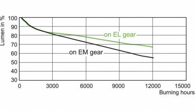 Lampa metalohalogenkowa MASTERColour cdm-t 70W/830 G12