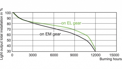 Lampa metalohalogenkowa MASTERColour cdm-t 70W/830 G12