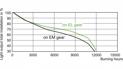 Lampa metalohalogenkowa MASTERColour cdm-t 70W/942 G12
