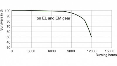 Lampa metalohalogenkowa MASTERColour cdm-t 150W/830 G12 