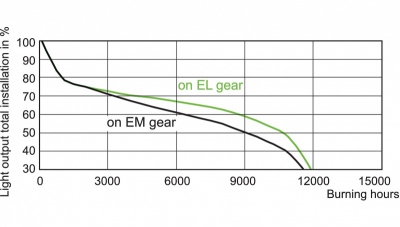 Lampa metalohalogenkowa MASTERColour cdm-t 150W/830 G12 