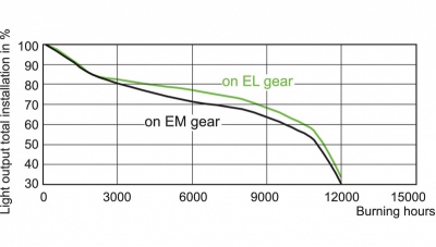 Lampa metalohalogenkowa MASTERColour cdm-t 150W/942 G12 