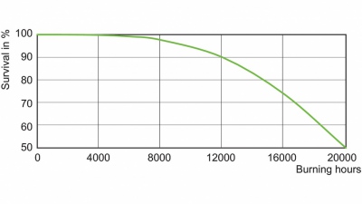 Lampa metalohalogenkowa Master CityWhite Cdo-tt Plus 70W/828 E27