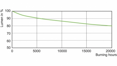 Lampa metalohalogenkowa Master CityWhite Cdo-tt Plus 100W/828 E40