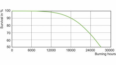 Lampa metalohalogenkowa Master CityWhite Cdo-tt Plus 150W/828 E40