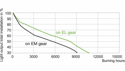 Lampa metalohalogenkowa MASTERColour cdm-tC 35W/830 G8.5