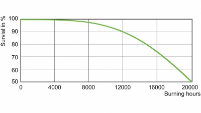 Lampa metalohalogenkowa MASTERColour cdm-tT 150W/942 E40 1sl
