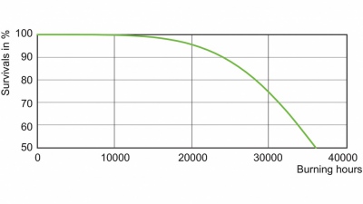 Wysokoprężna lampa sodowa Master Son-T PIA Plus 250W/220 E40 1sl