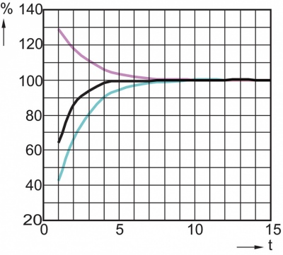 Wysokoprężna lampa sodowa Master Son-T PIA Plus 150W/220 E40 1sl