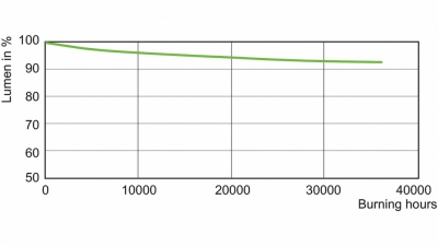 Wysokoprężna lampa sodowa Master Son-T PIA Plus 150W/220 E40 1sl