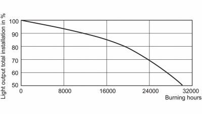 Wysokoprężna lampa sodowa Master Son-T PIA Plus 150W/220 E40 1sl
