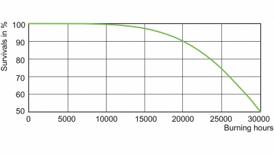 Wysokoprężna lampa sodowa Master Son-T PIA Plus 70W/220 E27 1sl