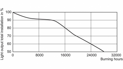 Wysokoprężna lampa sodowa Master Son-T PIA Plus 70W/220 E27 1sl