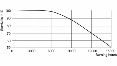 Master SDW-T 100W/825 PG12-1 HG 1sl