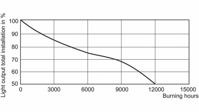 Master SDW-T 100W/825 PG12-1 HG 1sl
