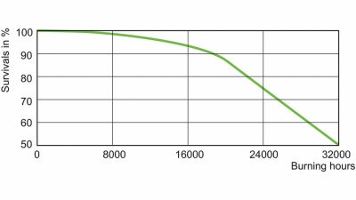 Wysokoprężna lampa sodowa Master Son-T PIA Plus 600W/220 E40 1sl